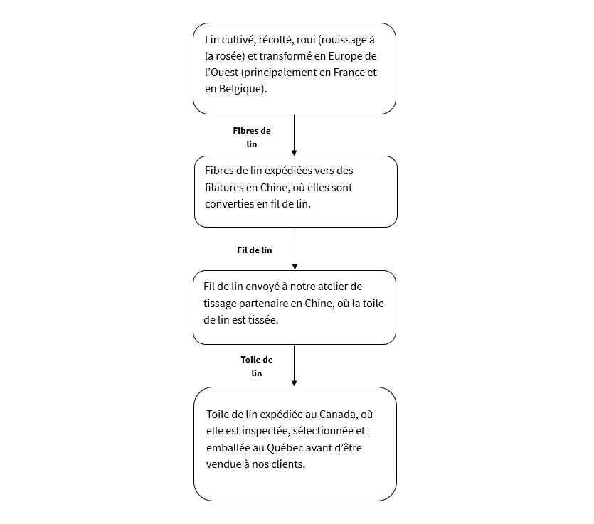 Notre processus transparent de toile de lin
